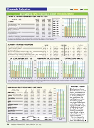 Economic Indicators                                                                                                                                2009                    2008

                            dOwnLOAd ThE cepci TwO wEEkS SOOnER AT www.che.com/pci
CHEMICAL ENGINEERING PLANT COST INDEX (CEPCI)
                                                                                                                             650
          (1957-59 = 100)                                      April '09      Mar. '09     April '08
                                                                Prelim.        Final        Final        Annual Index:
CE Index                                                         511.8         522.6        560.9        2001 = 394.3        600
Equipment                                                        600.5         616.6        676.7
 Heat exchangers  tanks                                         534.3         563.2        660.0
                                                                                                         2002 = 395.6
 Process machinery                                               585.0         597.3        628.0        2003 = 402.0        550
 Pipe, valves  fittings                                         752.5         761.0        804.7
                                                                                                         2004 = 444.2
 Process instruments                                             390.1         385.1        437.7
 Pumps  compressors                                             897.5         898.0        860.2        2005 = 468.2        500

 Electrical equipment                                            460.2         459.6        451.6        2006 = 499.6
 Structural supports  misc                                      609.0         636.1        720.4                            450
Construction labor                                               326.9         325.7        317.8        2007 = 525.4
Buildings                                                        488.0         494.9        492.4        2008 = 575.4
Engineering  supervision                                        348.5         349.0        354.3                            400
                                                                                                                                    J     F M A M J              J    A S O N D
Starting with the April 2007 Final numbers, several of the data series for labor and compressors have been
converted to accommodate series IDs that were discontinued by the U.S. Bureau of Labor Statistics




 CURRENT BUSINESS INDICATORS                                                        LATEST                                 PREVIOUS                                     YEAR AGO
 CPI output index (2000 = 100)                                                 May. '09    =      89.3     Apr. '09   =     89.7        Mar. '09   =     89.6        May. '08   =    106.7
 CPI value of output, $ billions                                                Apr. '09   =   1,392.2     Mar. '09   =   1,394.7       Feb. '09   =   1,430.2       Apr. '08   =   1,953.0
 CPI operating rate, %                                                         May. '09    =      65.2     Apr. '09   =     65.4        Mar. '09   =     65.3        May. '08   =     78.3
 Producer prices, industrial chemicals (1982 = 100)                            May. '09    =     218.8     Apr. '09   =    218.3        Mar. '09   =    224.0        May. '08   =    285.6
 Industrial Production in Manufacturing (2002=100)*                            May. '09    =      94.4     Apr. '09   =     95.4        Mar. '09   =     96.0        May. '08   =    111.5
 Hourly earnings index, chemical  allied products (1992 = 100)                May. '09    =     146.6     Apr. '09   =    146.1        Mar. '09   =    145.5        May. '08   =    141.1
 Productivity index, chemicals  allied products (1992 = 100)                  May. '09    =     131.0     Apr. '09   =    129.7        Mar. '09   =    128.0        May. '08   =    133.7


     CPI OUTPUT INDEX (2000 = 100)                                   CPI OUTPUT VALUE ($ BILLIONS)                                  CPI OPERATING RATE (%)
 120                                                         2500                                                          85


 110                                                         2200                                                          80


 100                                                         1900                                                          75


  90                                                         1600                                                          70


  80                                                         1300                                                          65


  70                                                         1000                                                          60
        J F M A M J                J A S O N D                       J F M A M J               J A S O N D                      J F M A M J                 J A S O N D
*Due to discontinuance, the Index of Industrial Activity has been replaced by the Industrial Production in Manufacturing index from the U.S. Federal Reserve Board.
Current business indicators provided by Global insight, Inc., Lexington, Mass.




MARSHALL  SWIFT EQUIPMENT COST INDEX                                                                                                                  CURRENT TRENDS

                                                                                                                                                   S
                                                                                                          1500
                                                                                                                                                      ignificant month-over-
        (1926 = 100)                   1st Q        4th Q            3rd Q      2nd Q           1st Q
                                       2009         2008             2008        2008           2008      1485                                        month declines returned
M  S IndEx                           1,477.7      1,487.2          1,469.5     1,431.7        1,408.6                                             in April equipment prices,
                                                                                                          1470
Process industries, average           1,553.2      1,561.2          1,538.2     1,491.7        1,463.2                                             but preliminary estimates
 Cement                               1,551.1      1,553.4          1,522.2     1,473.5        1,448.1    1455                                     for the May CEPCI (out
 Chemicals                            1,523.8      1,533.7          1,511.5     1,464.8        1,438.5
                                                                                                          1440
                                                                                                                                                   next month) show that
 Clay products                        1,526.4      1,524.4          1,495.6     1,453.5        1,429.1
                                                                                                                                                   capital equipment prices
 Glass                                1,439.8      1,448.1          1,432.4     1,385.1        1,359.7
 Paint                                1,554.1      1,564.2          1,543.9     1,494.8        1,467.6
                                                                                                          1425                                     declined only slightly
 Paper                                1,453.3      1,462.9          1,443.1     1,400.0        1,377.7    1410                                     from those of the previous
 Petroleum products                   1,663.6      1,668.9          1,644.4     1,594.4        1,555.8                                             month. Meanwhile, after
                                                                                                          1395
 Rubber                               1,600.3      1,604.6          1,575.6     1,537.5        1,512.3                                             edging up slightly in April,
Related industries                                                                                        1380                                     the operating rate was
 Electrical power                     1,425.0      1,454.2          1,454.4     1,412.8        1,380.4                                             down by 0.2% in May,
 Mining, milling                                                                                          1365
                                      1,573.0      1,567.5          1,546.2     1,498.9        1,473.3                                             hovering around what
 Refrigeration                        1,807.3      1,818.1          1,793.1     1,741.4        1,711.9
                                                                                                          1350                                     many consider to be the
 Steam power                          1,509.3      1,521.9          1,499.3     1,453.2        1,426.8
                                                                                                          1335
                                                                                                                                                   bottom of the recent over-
                                              Annual Index:                                                                                        capacity correction.
        2001 = 1,093.9             2003 = 1,123.6        2005 = 1,244.5             2007 = 1,373.3
                                                                                                          1320                                       Visit www.che.com/pci
                                                                                                                 1st 2nd 3rd 4th
        2002 = 1,104.2             2004 = 1,178.5        2006 = 1,302.3             2008 = 1,449.3                    Quarter                      for more on capital cost
                                                                                                                                                   trends and methodology. ■

56     ChemiCal engineering www.Che.Com July 2009
 