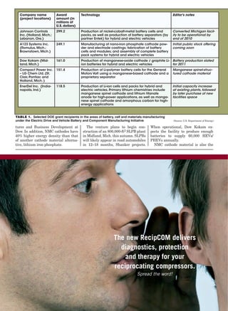 Company name            Award           Technology                                               Editor's notes
  (project locations)     amount (in
                          millions of
                          U.S. dollars)
  Johnson Controls        299.2           Production of nickel-cobalt-metal battery cells and      Converted Michigan facil-
  Inc. (Holland, Mich.;                   packs, as well as production of battery separators (by   ity to be operational by
  Lebanon, Ore.)                          partner Entek) for hybrid and electric vehicles          end of 2010
  A123 Systems Inc.       249.1           Manufacturing of nano-iron phosphate cathode pow-        Initial public stock offering
  (Romulus, Mich.;                        der and electrode coatings; fabrication of battery       coming soon
  Brownstown, Mich.)                      cells and modules; and assembly of complete battery
                                          pack systems for hybrid and electric vehicles
  Dow Kokam (Mid-         161.0           Production of manganese-oxide cathode / graphite Li-     Battery production slated
  land, Mich.)                            ion batteries for hybrid and electric vehicles           for 2011
  Compact Power Inc.      151.4           Production of Li-polymer battery cells for the General   Manganese spinel-struc-
  – LG Chem Ltd. (St.                     Motors Volt using a manganese-based cathode and a        tured cathode material
  Clair, Pontiac and                      proprietary separator
  Holland, Mich. )
  EnerDel Inc. (India-    118.5           Production of Li-ion cells and packs for hybrid and      Initial capacity increase
  napolis, Ind.)                          electric vehicles. Primary lithium chemistries include   at existing plants, followed
                                          manganese spinel cathode and lithium titanate            by later purchase of new
                                          anode for high-power applications, as well as manga-     facilities space
                                          nese spinel cathode and amorphous carbon for high-
                                          energy applications


Table 1. Selected DOE grant recipients in the areas of battery, cell and materials manufacturing
under the Electric Drive and Vehicle Battery and Component Manufacturing Initiative                (Source: U.S. Department of Energy)

tures and Business Development at            The venture plans to begin con-          When operational, Dow Kokam ex-
Dow. In addition, NMC cathodes have        struction of an 800,000-ft2 SLPB plant     pects the facility to produce enough
40% higher energy density than that        in Midland, Mich. this autumn. SLPBs       batteries to supply 60,000 HEVs/
of another cathode material alterna-       will likely appear in road automobiles     PHEVs annually.
tive, lithium iron phosphate.              in 12–18 months, Shanker projects.           NMC cathode material is also the




                                                               The new RecipCOM delivers
                                                                 diagnostics, protection
                                                                   and therapy for your
                                                               reciprocating compressors.
                                                                              Spread the word!
 