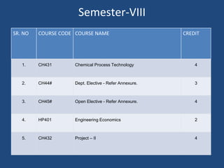 Semester-VIII
SR. NO COURSE CODE COURSE NAME CREDIT
1. CH431 Chemical Process Technology 4
2. CH44# Dept. Elective - Refer Annexure. 3
3. CH45# Open Elective - Refer Annexure. 4
4. HP401 Engineering Economics 2
5. CH432 Project – II 4
 