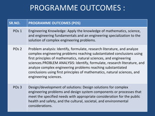 PROGRAMME OUTCOMES :
SR.NO. PROGRAMME OUTCOMES (POS)
POs 1 Engineering Knowledge: Apply the knowledge of mathematics, science,
and engineering fundamentals and an engineering specialization to the
solution of complex engineering problems.
POs 2 Problem analysis: Identify, formulate, research literature, and analyze
complex engineering problems reaching substantiated conclusions using
first principles of mathematics, natural sciences, and engineering
sciences.PROBLEM ANALYSIS: Identify, formulate, research literature, and
analyze complex engineering problems reaching substantiated
conclusions using first principles of mathematics, natural sciences, and
engineering sciences.
POs 3 Design/development of solutions: Design solutions for complex
engineering problems and design system components or processes that
meet the specified needs with appropriate consideration for the public
health and safety, and the cultural, societal, and environmental
considerations.
 