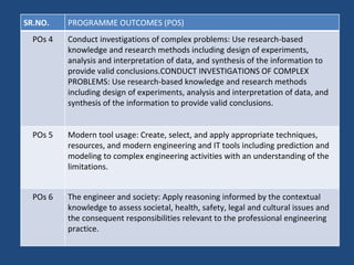 SR.NO. PROGRAMME OUTCOMES (POS)
POs 4 Conduct investigations of complex problems: Use research-based
knowledge and research methods including design of experiments,
analysis and interpretation of data, and synthesis of the information to
provide valid conclusions.CONDUCT INVESTIGATIONS OF COMPLEX
PROBLEMS: Use research-based knowledge and research methods
including design of experiments, analysis and interpretation of data, and
synthesis of the information to provide valid conclusions.
POs 5 Modern tool usage: Create, select, and apply appropriate techniques,
resources, and modern engineering and IT tools including prediction and
modeling to complex engineering activities with an understanding of the
limitations.
POs 6 The engineer and society: Apply reasoning informed by the contextual
knowledge to assess societal, health, safety, legal and cultural issues and
the consequent responsibilities relevant to the professional engineering
practice.
 