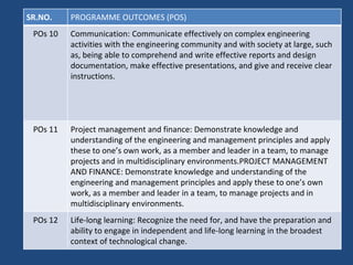 SR.NO. PROGRAMME OUTCOMES (POS)
POs 10 Communication: Communicate effectively on complex engineering
activities with the engineering community and with society at large, such
as, being able to comprehend and write effective reports and design
documentation, make effective presentations, and give and receive clear
instructions.
POs 11 Project management and finance: Demonstrate knowledge and
understanding of the engineering and management principles and apply
these to one’s own work, as a member and leader in a team, to manage
projects and in multidisciplinary environments.PROJECT MANAGEMENT
AND FINANCE: Demonstrate knowledge and understanding of the
engineering and management principles and apply these to one’s own
work, as a member and leader in a team, to manage projects and in
multidisciplinary environments.
POs 12 Life-long learning: Recognize the need for, and have the preparation and
ability to engage in independent and life-long learning in the broadest
context of technological change.
 