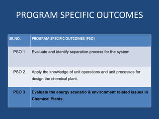 PROGRAM SPECIFIC OUTCOMES
SR.NO. PROGRAM SPECIFIC OUTCOMES (PSO)
PSO 1 Evaluate and identify separation process for the system.
PSO 2 Apply the knowledge of unit operations and unit processes for
design the chemical plant.
PSO 3 Evaluate the energy scenario & environment related issues in
Chemical Plants.
 