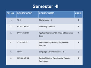 Semester -II
•
SR. NO COURSE CODE COURSE NAME CREDI
T
1. AS101 Mathematics – II 5
2. AS103 / AS102 Chemistry / Physics 4
3. CV101/ EX101 Applied Mechanics/ Electrical & Electronics
Engg
4
4. IT101/ ME101 Computer Programming/ Engineering
Graphics
4
5. HP101 Language & Communication – II 2
6. ME103/ ME102 Design Thinking/ Experimental Tools &
Techniques
2
 