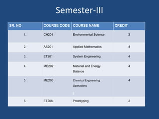 Semester-III
SR. NO COURSE CODE COURSE NAME CREDIT
1. CH201 Environmental Science 3
2. AS201 Applied Mathematics 4
3. ET201 System Engineering 4
4. ME202 Material and Energy
Balance
4
5. ME203 Chemical Engineering
Operations
4
6. ET206 Prototyping 2
 