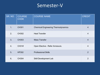 Semester-V
SR. NO COURSE
CODE
COURSE NAME CREDIT
1. CH301 Chemical Engineering Thermodynamics 4
2. CH302 Heat Transfer 4
3. CH303 Mass Transfer 4
4. CH31# Open Elective - Refer Annexure. 4
5. HP302 Professional Skills 2
6. CH304 Skill Development Lab 2
 