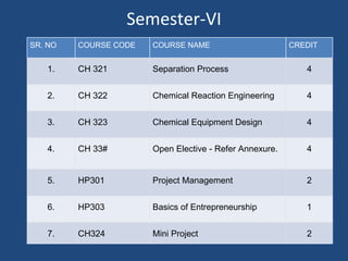 Semester-VI
SR. NO COURSE CODE COURSE NAME CREDIT
1. CH 321 Separation Process 4
2. CH 322 Chemical Reaction Engineering 4
3. CH 323 Chemical Equipment Design 4
4. CH 33# Open Elective - Refer Annexure. 4
5. HP301 Project Management 2
6. HP303 Basics of Entrepreneurship 1
7. CH324 Mini Project 2
 