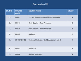 Semester-VII
SR. NO COURSE
CODE
COURSE NAME CREDIT
1. CH401 Process Dynamics, Control & Instrumentation 4
2. CH41# Dept. Elective - Refer Annexure. 3
3. CH42# Open Elective - Refer Annexure. 4
4. HP402 Sociology 2
5. HP403/ CH402 Business Strategies / Skill Development Lab 2 1
6. CH403 Project – I 4
7. CH404 Summer Internship 4
 
