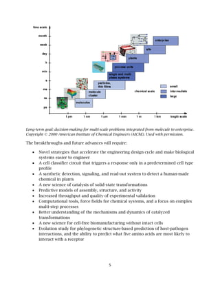 5
Long-term goal: decision-making for multi-scale problems integrated from molecule to enterprise.
Copyright © 2000 American Institute of Chemical Engineers (AIChE). Used with permission.
The breakthroughs and future advances will require:
• Novel strategies that accelerate the engineering design cycle and make biological
systems easier to engineer
• A cell classifier circuit that triggers a response only in a predetermined cell type
profile
• A synthetic detection, signaling, and read-out system to detect a human-made
chemical in plants
• A new science of catalysis of solid-state transformations
• Predictive models of assembly, structure, and activity
• Increased throughput and quality of experimental validation
• Computational tools, force fields for chemical systems, and a focus on complex
multi-step processes
• Better understanding of the mechanisms and dynamics of catalyzed
transformations
• A new science for cell-free biomanufacturing without intact cells
• Evolution study for phylogenetic structure-based prediction of host-pathogen
interactions, and the ability to predict what five amino acids are most likely to
interact with a receptor
 