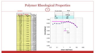 viscosity(cp)
Polymer Rheological Properties
12
Lab data at p (zero shear) 6 cp
0.82 % TDS 1500 ppm UTCHEM
w 0.72 cp
Shear Rate Viscosity Viscosity
P 1.9
(sec -1) (cp) cp
0.01747 5.99929  1/2 350
0.0237 5.280 5.999066
7.000
6.000
5.000
4.000 Lab
Model
3.000
2.000
1.000
0.000
0.01 0.1 1 10 100 1000
shear rate(1/sec)
0.0323 5.998766
0.0439 5.469 5.998374
0.0596 5.997859
0.0811 5.401 5.997176
0.1102 5.996279
0.1498 5.394 5.995096
0.204 5.993527
0.277 5.391 5.991479
0.376 5.988787
0.512 5.610 5.985206
0.695 5.980539
0.945 5.658 5.97437
1.285 5.966256
1.747 5.733 5.955601
2.37 5.941732
3.23 5.923 5.923282
4.39 5.899346
5.96 6.001 5.868259
8.11 5.827547
11.02 5.82036 5.775079
14.98 5.707464
20.4 5.5552 5.620472
27.7 5.511319
37.6 5.42429 5.37494
51.2 5.20488
69.5 4.9245 5.000804
94.5 4.757405
128.5 4.43484 4.47577
 
