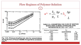 Flow Regimes of Polymer Solution
21
p
p
unC
L


kp p
  p
L
 