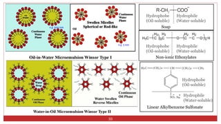 33
e.g 500 nm
e.g 5 nm
Hydrophobe
(Oil-soluble)
Hydrophile
(Water-soluble)
Soap
Non-ionic Ethoxylates
H2 H2
H3C C mC
H2 H2
O C C O n H
Hydrophobe
(Oil-soluble)
Hydrophile
(Water-soluble)
Hydrophobe
(Oil-soluble)
Hydrophile
(Water-soluble)
Linear Alkylbenzene Sulfonate
 