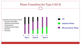 Phase Transition for Type I-III-II
36
Transition from Type I-III-II
• Increase electrolyte
• Alcohol concentration
• Temperature
• Surfactant tail length
• EACAN
• Pressure
 