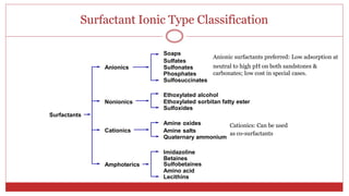 Surfactant Ionic Type Classification
38
Soaps
Anionic surfactants preferred: Low adsorption at
Sulfates
Anionics Sulfonates neutral to high pH on both sandstones &
Phosphates carbonates; low cost in special cases.
Sulfosuccinates
Ethoxylated alcohol
Nonionics Ethoxylated sorbitan fatty ester
Sulfoxides
Surfactants
Amine oxides Cationics: Can be used
Cationics Amine salts as co-surfactants
Quaternary ammonium
Imidazoline
Betaines
Amphoterics Sulfobetaines
Amino acid
Lecithins
 