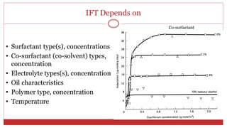 IFT Depends on
41
Co-surfactant
• Surfactant type(s), concentrations
• Co-surfactant (co-solvent) types,
concentration
• Electrolyte types(s), concentration
• Oil characteristics
• Polymer type, concentration
• Temperature
 