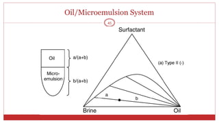 Oil/Microemulsion System
45
 