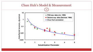 Chun Huh’s Model & Measurement
49
 