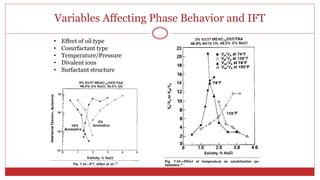 Variables Affecting Phase Behavior and IFT
50
• Effect of oil type
• Cosurfactant type
• Temperature/Pressure
• Divalent ions
• Surfactant structure
 
