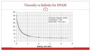 Viscosity vs Salinity for HPAM
8
 