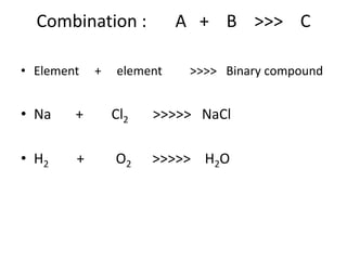 Combination : A + B >>> C
• Element + element >>>> Binary compound
• Na + Cl2 >>>>> NaCl
• H2 + O2 >>>>> H2O
 