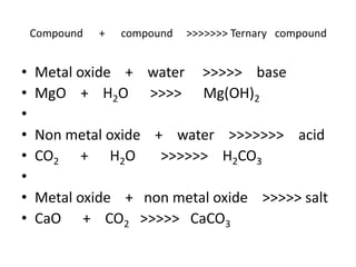 Compound + compound >>>>>>> Ternary compound
• Metal oxide + water >>>>> base
• MgO + H2O >>>> Mg(OH)2
•
• Non metal oxide + water >>>>>>> acid
• CO2 + H2O >>>>>> H2CO3
•
• Metal oxide + non metal oxide >>>>> salt
• CaO + CO2 >>>>> CaCO3
 
