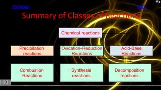 PREVIOUS                                          NEXT

    Summary of Classes of Reactions
                   Chemical reactions


   Precipitation   Oxidation-Reduction     Acid-Base
     reactions         Reactions           Reactions


   Combustion          Synthesis         Decomposition
    Reactions          reactions           reactions
 