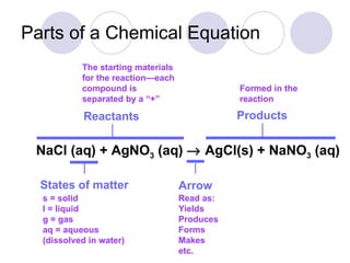 Parts of a Chemical Equation NaCl (aq) + AgNO 3  (aq)    AgCl(s) + NaNO 3  (aq) Reactants States of matter Arrow Products The starting materials for the reaction—each compound is separated by a “+” s = solid l = liquid g = gas aq = aqueous (dissolved in water) Read as: Yields Produces Forms Makes etc. Formed in the reaction 