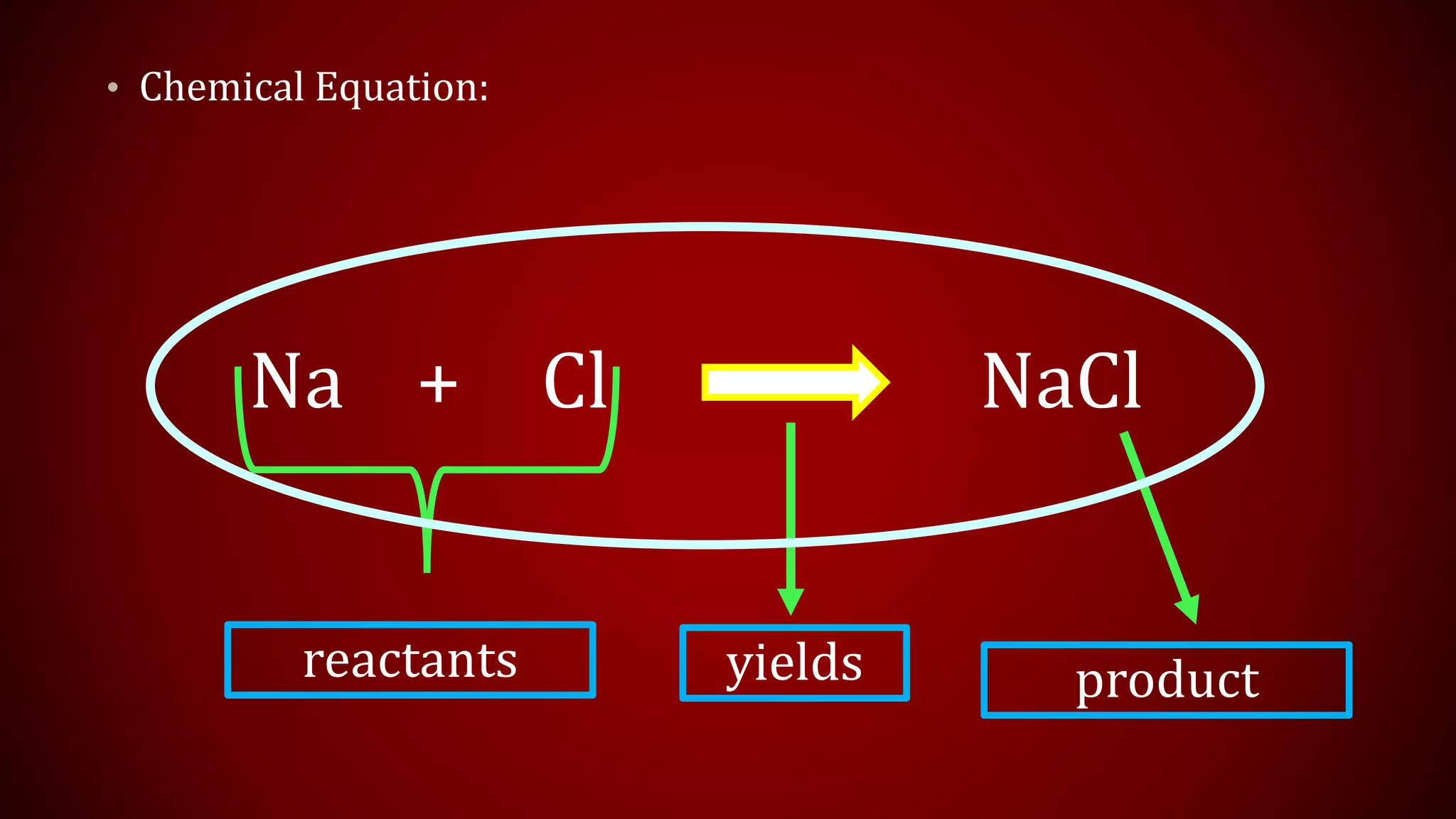• Chemical Equation:
Na Cl
+ NaCl
reactants product
yields
 
