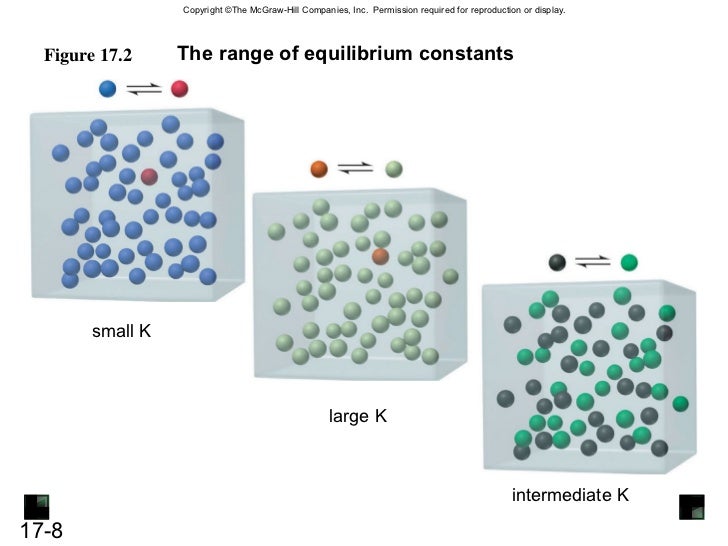 Small K value and Large K value CHEMISTRY COMMUNITY