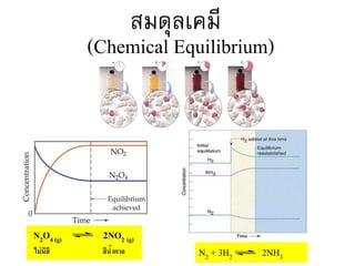 สมดุลเคมี

(Chemical Equilibrium)

N2O4 (g)

2NO2 (g)

ไม่ มีสี

สีนำตำล
้

N2 + 3H2

2NH3

 