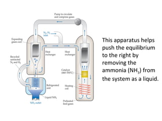 This apparatus helps
push the equilibrium
to the right by
removing the
ammonia (NH3) from
the system as a liquid.
 