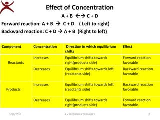 Effect of Concentration
A + B  C + D
Forward reaction: A + B  C + D ( Left to right)
Backward reaction: C + D  A + B (Right to left)
5/10/2020 A.V.REDDY,RGUKT,RKVALLEY 17
Component Concentration Direction in which equilibrium
shifts
Effect
Reactants
Increases Equilibrium shifts towards
right(products side)
Forward reaction
favorable
Decreases Equilibrium shifts towards left
(reactants side)
Backward reaction
favorable
Products
Increases Equilibrium shifts towards left
(reactants side)
Backward reaction
favorable
Decreases Equilibrium shifts towards
right(products side)
Forward reaction
favorable
 