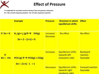 Effect of Pressure
It is applicable for reversible reactions having at least one gaseous component
Dn = (No. of mole of gaseous products - No. of moles of gaseous reactant)
5/10/2020 A.V.REDDY,RGUKT,RKVALLEY 18
Example Pressure Direction in which
equilibrium shifts
Effect
If Dn = 0 H2 (g)+ I2 (g) 2HI(g)
Dn = 2 – (1+1) = 0
Increase/
Decrease
No effect No effect
If
Dn = +Ve PCl5 (g)  PCl3(g) + Cl2(g)
Dn = (1+1) - 1 = 1
Increases Equilibrium shifts
towards left
(reactants side)
Backward
reaction
favorable
Decreases Equilibrium shifts
towards right
(products side)
Forward reaction
favorable
 
