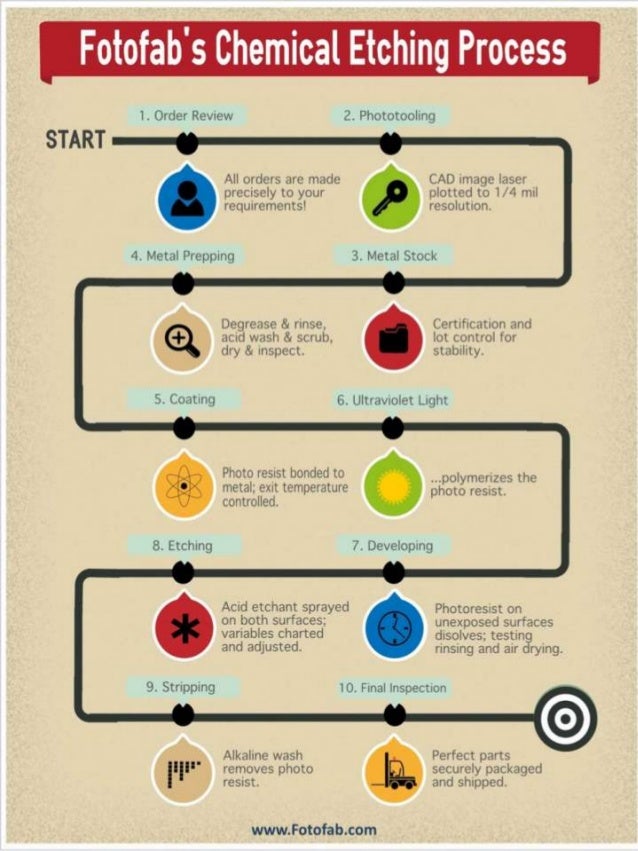 Chemical Etching Process