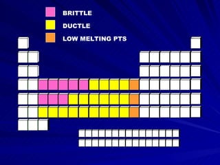 BRITTLE DUCTLE LOW MELTING PTS 