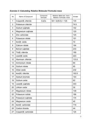 3
Exercise 3: Calculating Relative Molecular/ Formulae mass
No Name of Compound
Compound
formulae
Relative Molecular mass /
Relative Formulae mass
Answer
1 Copper(II) chloride CuCl2 64 + 2(35.5) = 135 135
2 Potassium chloride 74.5
3 Sodium sulphate 142
4 Magnesium sulphate 120
5 Zinc carbonate 125
6 Potassium nitrate 101
7 Iron(II) oxide 72
8 Calcium nitrate 164
9 Barium sulphate 233
10 Tin(II) chloride 190
11 Lead(II) oxide 223
12 Aluminum chloride 133.5
13 Ammonium nitrate 80
14 Sodium nitrate 85
15 Silver oxide 232
16 Iron(III) chloride 162.5
17 Sodium bromide 103
18 Sodium oxide 62
19 Lead(II) sulphate 303
20 Lithium oxide 30
21 Magnesium nitrate 148
22 Potassium iodide 166
23 Potassium sulphate 174
24 Magnesium oxide 40
25 Iron(II) carbonate 116
26 Carbon dioxide 44
27 Copper(II) carbonate 124
 
