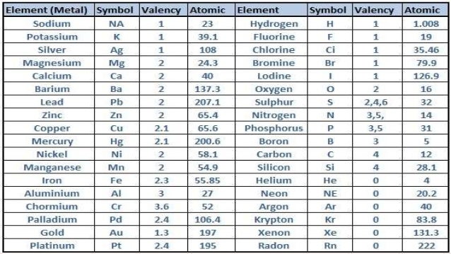 element formula