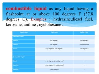 combustible liquid as any liquid having a
flashpoint at or above 100 degrees F (37.8
degrees C). Exmples : hydrazine,diesel fuel,
kerosene, aniline , cyclohexane .
Classification Flash Point Boiling Point
Flammable Liquid
Class IA <73 degrees F <100 degrees F
Class IB <73 degrees F >=100 degrees F
Class IC >=73 degrees F, <100 degrees F >100 degrees F
Combustible Liquid
Class II >=100 degrees F, <140 degrees F --
Class IIIA >=140 degrees F, < 200 degrees F --
Class IIIB >=200 degrees F --
 