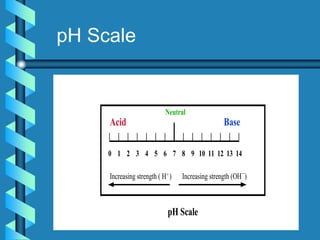 0 1 2 3 4 5 6 7 8 9 10 11 12 13 14
Acid Base
Neutral
Increasing strength ( H ) Increasing strength (OH )
+
_
pH Scale
pH Scale
 