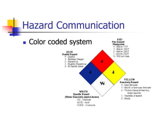 chemical hygiene plan.ppt