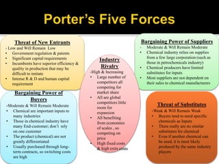Threat of New Entrants
- Low and Will Remain Low
• Government regulation & patents
• Significant capital requirements
• Incumbents have superior efficiency &
quality in production that may be
difficult to imitate
• Intense R & D and human capital
requirement
Bargaining Power of Suppliers
- Moderate & Will Remain Moderate
• Chemical industry relies on supplies
from a few large corporation (such as
those in petrochemicals industry)
• Chemical producers have limited
substitutes for inputs
• Most suppliers are not dependent on
their sales to chemical manufacturers
Bargaining Power of
Buyers
-Moderate & Will Remain Moderate
• Chemical are important inputs to
many industries
• Those in chemical industry have
many End-customer; don’t rely
on one customer
• The product (chemical) are not
greatly differentiated
• Usually purchased through long-
term contracts, so switching costs
are high
Threat of Substitutes
-Weak & Will Remain Weak
• Buyers tend to need specific
chemicals as Inputs
• There really are no similar
substitutes for chemical
• Even if another chemical can
be used, it is most likely
produced by the same industry
players
Industry
Rivalry
-High & Increasing
• Large number of
competitors all
competing for
market share
• All are global
competitors little
room for
expansion
• All benefiting
from economies
of scales , so
competing on
price
• High fixed costs
& high exits costs
 