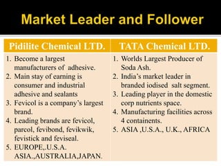 Pidilite Chemical LTD. TATA Chemical LTD.
1. Become a largest
manufacturers of adhesive.
2. Main stay of earning is
consumer and industrial
adhesive and sealants
3. Fevicol is a company’s largest
brand.
4. Leading brands are fevicol,
parcol, fevibond, fevikwik,
fevistick and feviseal.
5. EUROPE,.U.S.A.
ASIA.,AUSTRALIA,JAPAN.
1. Worlds Largest Producer of
Soda Ash.
2. India’s market leader in
branded iodised salt segment.
3. Leading player in the domestic
corp nutrients space.
4. Manufacturing facilities across
4 containents.
5. ASIA ,U.S.A., U.K., AFRICA
 