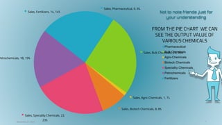 FROM THE PIE CHART WE CAN
SEE THE OUTPUT VALUE OF
VARIOUS CHEMICALS
Sales, Pharmaceutical, 9, 9%
Sales, Bulk Chemicals, 25, 26%
Sales, Agro-Chemicals, 1, 1%
Sales, Biotech Chemicals, 8, 8%
Sales, Speciality Chemicals, 22,
23%
Petrochemicals, 18, 19%
Sales, Fertilizers, 14, 14%
Pharmaceutical
Bulk Chemicals
Agro-Chemicals
Biotech Chemicals
Speciality Chemicals
Petrochemicals
Fertilizers
7November 27, 2020
 