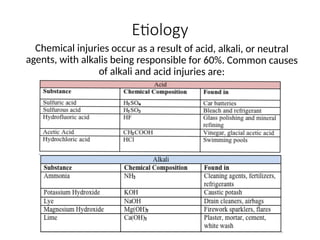 Etiology
Chemical injuries occur as a result of acid, alkali, or neutral
agents, with alkalis being responsible for 60%. Common causes
of alkali and acid injuries are:
 