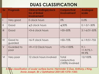 DUAS CLASSIFICATION
Gr Prognosis Clinical findings(clock
hrs of limbal
involvement
Conjunctival
involvelment
Analogue
scale
I Very good 0 clock hours 0% 0.0%
II Good ⩽3 clock hours ⩽30% 0.1-3/1-30%
III Good >3–6 clock hours >30–50% 3.1-6/31-50%
IV Good to
guarded
>6–9 clock hours >50–75% 6.1-9/51-755
V Guarded to
poor
>9–<12 Clock hours >75–<100% 9.1-
11.9/75.1-
99.9%
VI Very poor 12 clock hours involved Total
conjunctiva
(100%) involved
12/100%
A new classification of ocular surface burns: Harminder S Dua, Anthony J King,
Annie Joseph, Br J Ophthalmol 2001;85:1379–1383.
 