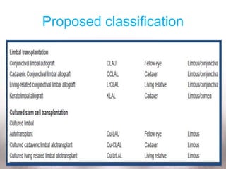 Hughes Classification CHEMICAL INJURIES EYE | PPTX