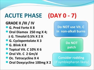 ACUTE PHASE (DAY 0 - 7)
GRADE II /III / IVGRADE II /III / IV
G. Pred Forte X 8
Oral Diamox 250 mg X 4;
± G. Timolol 0.5% X 2 X
G. Cyclopentolate X 3
G. Blink X 8
Topical Vit. C 10% X 6
Oral Vit. C 2 Gm/d
Oc. Tetracycline X 4
Oral Doxycycline 100mg X 2
Consider rodding
(if symblepharon likely)
Do NOT
patch
Do NOT use Vit. C
in non-alkali burns
 