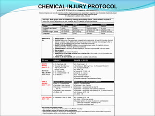 CHEMICAL INJURY PROTOCOLwritten by Dr. R. Banayot & Dr. N. Sargent for SJEH (January 2011)
Chemical injuries can have far reaching medico-legal consequences especially in regard to poor immediate treatment, proper
documentation and suboptimal removal of the chemical agent.
It is important to adhere to the protocol.
HISTORY: Must record name of substance, whether particulate or liquid, if work-related, the time of
injury, the time of attendance to eye hospital, and if irrigated before attendance.
EXAMINATION Grade I Grade II Grade III Grade IV
Cornea No opacity Hazy Hazy Opaque
Iris details and pupil visible Visible Obscure details No view
Limbus No ischemia Ischemia < 1/3 Ischemia 1/3 - 1/2 Ischemia > 1/2
Proximal conj & sclera No ischemia No ischemia No ischemia Ischemic necrosis
Prognosis Excellent Good Guarded Dismal
IMMEDIATE
Rx
1. ANESTHESIA: G. Benoxinate
2. IRRIGATION: even if already been irrigated before attending. At least 30 minutes (Normal
saline, Lactated ringer, BSS) until pH returns normal (7). Consider rechecking pH after a
further 15-30 minutes for lime and other particulate chemicals
3. EVERT /DOUBLE EVERT LIDS and remove particulate matter. If unable to remove
particulate matter, consider general anaesthesia
4. DEBRIDEMENT: Necrotic corneal epithelium, necrotic conjunctival & sub-conj tissue.
5. Do not patch
6. ANALGESIA: paracetamol/codeine
7. IMMEDIATELY INFORM SENIOR DOCTOR ON-CALL for Grade II, III, IV (consider also
for Grade I, if in doubt)
8. TAKE VA IN BOTH EYES (with correction, unaided and pinhole)
Slit lamp GRADE I GRADE II / III / IV
ACUTE
PHASE
(DAY 0 - 7)
Don’t use
Vit. C in non-
alkali burns
• G. Pred Forte X 8
• Consider Oral Diamox
250 mg X 4 if IOP
difficult to take
• G. Ofloxacin X 4
• G. Cyclopentolate X 3
• G. Blink X 8
• G. Pred Forte X 8
• Oral Diamox 250 mg X 4; ± G. Timolol 0.5% X 2 X
• G. Cyclopentolate X 3
• G. Blink X 8
• Topical Vit. C 10% X 6
• Oral Vit. C 2 Gm/d
• Oc. Tetracycline X 4
• Doxycycline 100mg X 2
•Consider rodding (if symblepharon likely)
EARLY
REPAIR
(DAY 7 – 21)
Complete re-epithelisation
•Stop G. Cyclopentolate
•Decrease / stop Diamox
•Decrease + stop steroids by
day 10
•Decrease / stop antibiotics
•G. Blink X 6
Failure or partial failure to re-epithelise
•Stop G. Cyclopentolate
• Decrease / stop Diamox
• Decrease + stop steroids by day 10
• Decrease + stop local and systemic antibiotics
• Decrease + stop local and systemic Vit. C (except Grade IV)
• G. Voltaren 0.1% X 4
• G. Blink X 6
LATE REPAIR
(DAY > 21)
• Decrease + Stop G. Blink • G. Voltaren 0.1% X 4
• G. Blink X 6 for long periods
• Surgical options in cases of absent re-epithelization:
-Stem-cell transplant, followed by PK
- Amniotic membrane graft
Also consider when deemed suitable:
• Cyanoacrylate adhesive (for perforation, followed by PK after 3 months)
• Daily rodding of fornices (to prevent or relieve symblepharon)
• Subconjunctival autologous blood (acts as chelating agent and spacer when difficult to remove chemical from conjunctiva)
• Topical autologous serum (can be made up by nursing staff)
 