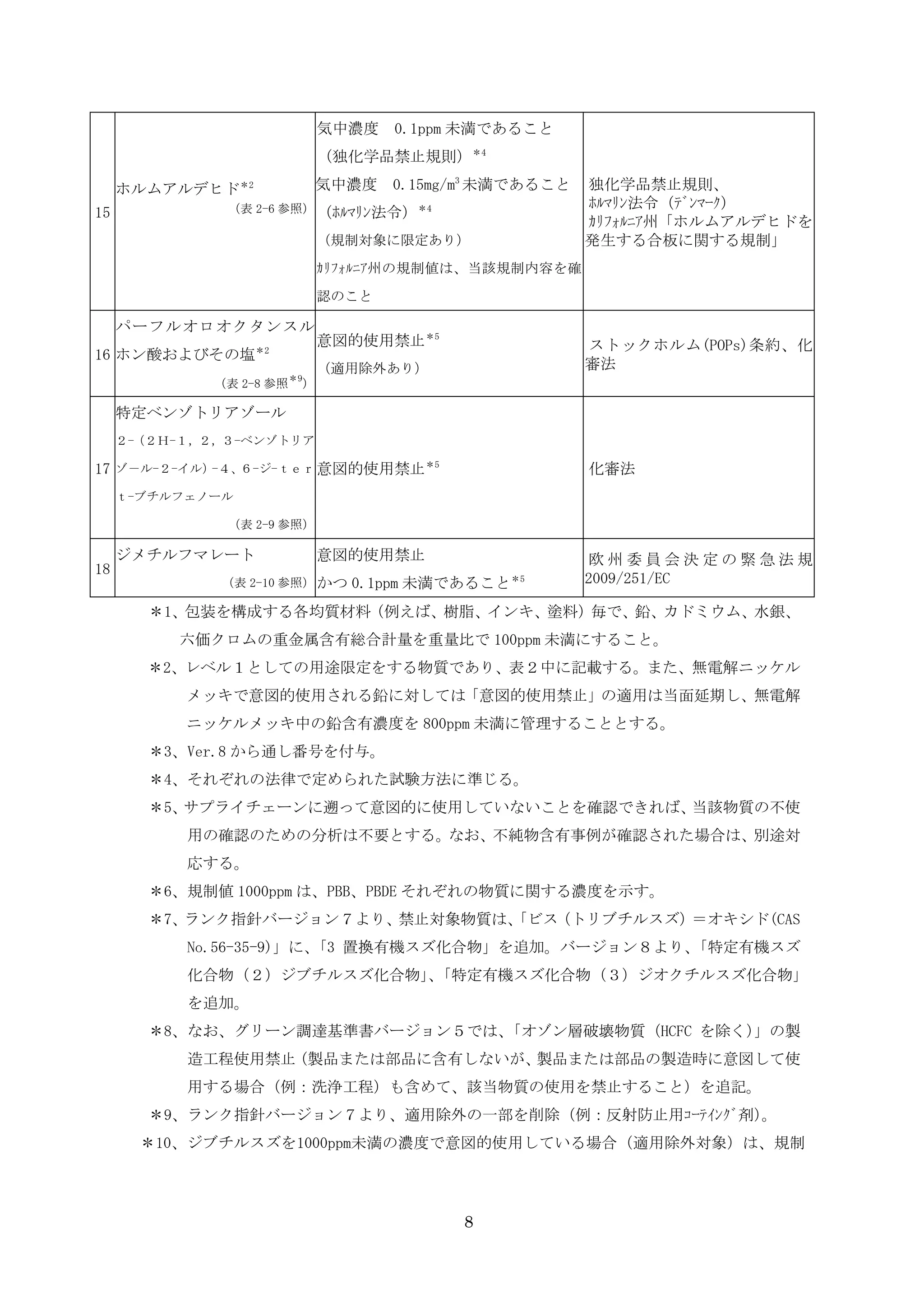 気中濃度 0.1ppm 未満であること
                              （独化学品禁止規則）＊4

     ホルムアルデヒド＊2               気中濃度 0.15mg/m3 未満であること   独化学品禁止規則、
               （表 2-6 参照） （ﾎﾙﾏﾘﾝ法令）＊4                  ﾎﾙﾏﾘﾝ法令（ﾃﾞﾝﾏｰｸ）
15
                                                       ｶﾘﾌｫﾙﾆｱ州「ホルムアルデヒドを
                              （規制対象に限定あり）              発生する合板に関する規制」
                              ｶﾘﾌｫﾙﾆｱ州の規制値は、当該規制内容を確

                              認のこと

     パーフルオロオクタンスル
                              意図的使用禁止＊5                ストックホルム(POPs)条約、化
16 ホン酸およびその塩＊2
                              （適用除外あり）                 審法
                         ＊9
             （表 2-8 参照    ）

     特定ベンゾトリアゾール
     ２-（２Ｈ-１，２，３-ベンゾトリア

17   ゾ－ル-２-イル）-４、６-ジ-ｔｅｒ 意図的使用禁止＊5                     化審法
     ｔ-ブチルフェノール

               （表 2-9 参照）

     ジメチルフマレート                意図的使用禁止                   欧州委員会決定の緊急法規
18
              （表 2-10 参照） かつ     0.1ppm 未満であること   ＊5   2009/251/EC

       ＊1、包装を構成する各均質材料（例えば、樹脂、インキ、塗料）毎で、鉛、カドミウム、水銀、
          六価クロムの重金属含有総合計量を重量比で 100ppm 未満にすること。
       ＊2、レベル１としての用途限定をする物質であり、表２中に記載する。また、無電解ニッケル
           メッキで意図的使用される鉛に対しては「意図的使用禁止」の適用は当面延期し、無電解
           ニッケルメッキ中の鉛含有濃度を 800ppm 未満に管理することとする。
       ＊3、Ver.8 から通し番号を付与。
       ＊4、それぞれの法律で定められた試験方法に準じる。
       ＊5、サプライチェーンに遡って意図的に使用していないことを確認できれば、当該物質の不使
           用の確認のための分析は不要とする。なお、不純物含有事例が確認された場合は、別途対
           応する。
       ＊6、規制値 1000ppm は、PBB、PBDE それぞれの物質に関する濃度を示す。
       ＊7、ランク指針バージョン７より、禁止対象物質は、
                               「ビス（トリブチルスズ）＝オキシド(CAS
           No.56-35-9)」に、 置換有機スズ化合物」を追加。バージョン８より、
                        「3                       「特定有機スズ
           化合物（２）ジブチルスズ化合物」「特定有機スズ化合物（３）ジオクチルスズ化合物」
                           、
           を追加。
       ＊8、なお、グリーン調達基準書バージョン５では、
                              「オゾン層破壊物質（HCFC を除く）」の製
           造工程使用禁止（製品または部品に含有しないが、製品または部品の製造時に意図して使
           用する場合（例：洗浄工程）も含めて、該当物質の使用を禁止すること）を追記。
       ＊9、ランク指針バージョン７より、適用除外の一部を削除（例：反射防止用ｺｰﾃｲﾝｸﾞ剤）
                                                  。
       ＊10、ジブチルスズを1000ppm未満の濃度で意図的使用している場合（適用除外対象）は、規制




                                          8
 