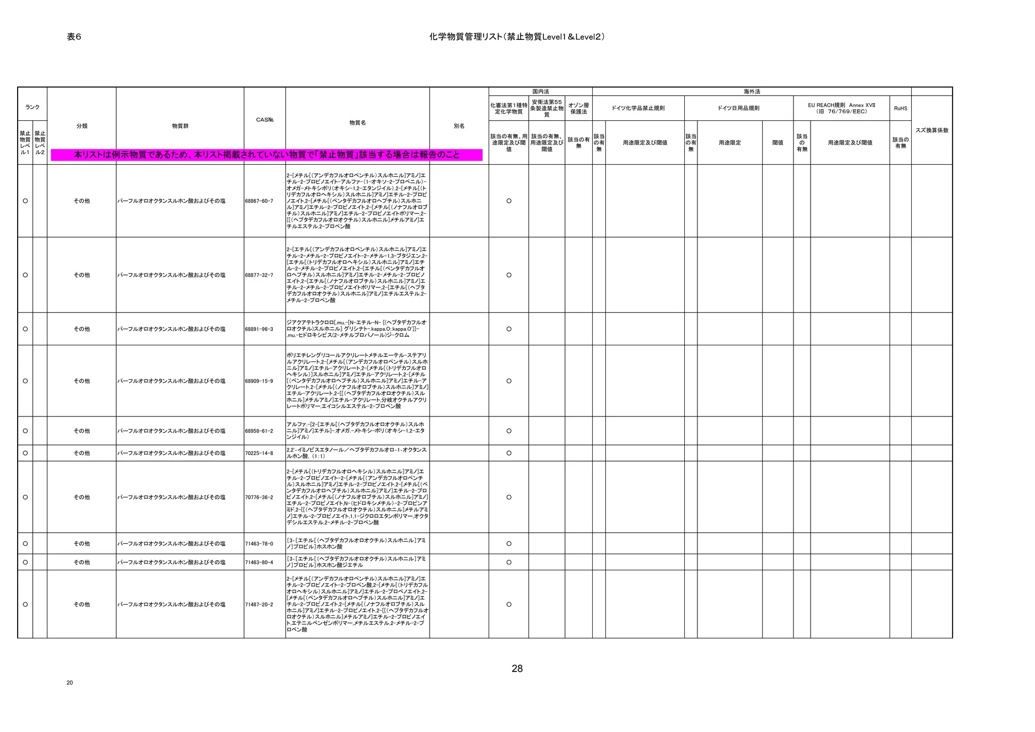 表６                                                                                         化学物質管理リスト（禁止物質Level1＆Level２）




                                                                                                                       国内法                                      海外法
                                                                                                                      安衛法第５５
 ランク                                                                                                          化審法第１種特        オゾン層                                               EU REACH規則　Annex XVII
                                                                                                                      条製造禁止物           ドイツ化学品禁止規則        ドイツ日用品規則                                       RoHS
                                                                                                               定化学物質         保護法                                                  （旧　７６/７６９/ＥＥＣ）
                                                                                                                        質
                                                ＣＡＳ№
                                                                           物質名
               分類              物質群                                                                      別名
                                                                                                                                                                                                               スズ換算係数
禁止   禁止
                                                                                                              該当の有無、用 該当の有無、      該当                該当                     該当
物質   物質                                                                                                                      該当の有                                                                       該当の
                                                                                                              途限定及び閾 用途限定及び       の有     用途限定及び閾値   の有   用途限定         閾値    の         用途限定及び閾値
レベ   レベ                                                                                                                       無                                                                          有無
                                                                                                                 値      閾値        無                  無                     有無
ル１   ル２
               本リストは例示物質であるため、本リスト掲載されていない物質で「禁止物質」該当する場合は報告のこと

                                                          2-[メチル[（アンデカフルオロペンチル）スルホニル]アミノ]エ
                                                          チル-2-プロピノエイト-アルファ-（1-オキソ-2-プロペニル）-
                                                          オメガ-メトキシポリ（オキシ-1,2-エタンジイル）,2-[メチル[（ト
                                                          リデカフルオロヘキシル）スルホニル]アミノ]エチル-2-プロピ
○              その他   パーフルオロオクタンスルホン酸およびその塩   68867-60-7   ノエイト,2-[メチル[（ペンタデカフルオロヘプチル）スルホニ                        ○
                                                          ル]アミノ]エチル-2-プロピノエイト,2-[メチル[（ノナフルオロブ
                                                          チル）スルホニル]アミノ]エチル-2-プロピノエイトポリマー,2-
                                                          [[（ヘプタデカフルオロオクチル）スルホニル]メチルアミノ]エ
                                                          チルエステル,2-プロペン酸



                                                          2-[エチル[（アンデカフルオロペンチル）スルホニル]アミノ]エ
                                                          チル-2-メチル-2-プロピノエイト-2-メチル-1,3-ブタジエン,2-
                                                          [エチル[（トリデカフルオロヘキシル）スルホニル]アミノ]エチ
                                                          ル-2-メチル-2-プロピノエイト,2-[エチル[（ペンタデカフルオ
○              その他   パーフルオロオクタンスルホン酸およびその塩   68877-32-7   ロヘプチル）スルホニル]アミノ]エチル-2-メチル-2-プロピノ                       ○
                                                          エイト,2-[エチル[（ノナフルオロブチル）スルホニル]アミノ]エ
                                                          チル-2-メチル-2-プロピノエイトポリマー,2-[エチル[（ヘプタ
                                                          デカフルオロオクチル）スルホニル]アミノ]エチルエステル,2-
                                                          メチル-2-プロペン酸


                                                          ジアクアテトラクロロ[.mu.-[N-エチル-N- [(ヘプタデカフルオ
○              その他   パーフルオロオクタンスルホン酸およびその塩   68891-96-3   ロオクチル)スルホニル] グリシナト-.kappa.O:.kappa.O']]-               ○
                                                          .mu.-ヒドロキシビス(2-メチルプロパノール)ジ-クロム


                                                          ポリエチレングリコールアクリレートメチルエーテル-ステアリ
                                                          ルアクリレート,2-[メチル[（アンデカフルオロペンチル）スルホ
                                                          ニル]アミノ]エチル-アクリレート,2-[メチル[（トリデカフルオロ
                                                          ヘキシル）]スルホニル]アミノ]エチル-アクリレート,2-[メチル
○              その他   パーフルオロオクタンスルホン酸およびその塩   68909-15-9   [（ペンタデカフルオロヘプチル）スルホニル]アミノ]エチル-ア                        ○
                                                          クリレート,2-[メチル[（ノナフルオロブチル）スルホニル]アミノ]
                                                          エチル-アクリレート,2-[[（ヘプタデカフルオロオクチル）スル
                                                          ホニル]メチルアミノ]エチル-アクリレート,分岐オクチルアクリ
                                                          レートポリマー,エイコシルエステル-2-プロペン酸


                                                          アルファ.-[2-[エチル[（ヘプタデカフルオロオクチル）スルホ
○              その他   パーフルオロオクタンスルホン酸およびその塩   68958-61-2   ニル]アミノ]エチル]-.オメガ.-メトキシ-ポリ（オキシ-1,2-エタ                   ○
                                                          ンジイル）

                                                          2,2'‐イミノビスエタノール／ヘプタデカフルオロ‐1‐オクタンス
○              その他   パーフルオロオクタンスルホン酸およびその塩   70225-14-8                                                          ○
                                                          ルホン酸，（1：1）

                                                          2-[メチル[（トリデカフルオロヘキシル）スルホニル]アミノ]エ
                                                          チル-2-プロピノエイト-2-[メチル[（アンデカフルオロペンチ
                                                          ル）スルホニル]アミノ]エチル-2-プロピノエイト,2-[メチル[（ペ
                                                          ンタデカフルオロヘプチル）スルホニル]アミノ]エチル-2-プロ
○              その他   パーフルオロオクタンスルホン酸およびその塩   70776-36-2   ピノエイト,2-[メチル[（ノナフルオロブチル）スルホニル]アミノ]                     ○
                                                          エチル-2-プロピノエイト,N-（ヒドロキシメチル）-2-プロピンア
                                                          ミド,2-[[（ヘプタデカフルオロオクチル）スルホニル]メチルアミ
                                                          ノ]エチル-2-プロピノエイト,1,1-ジクロロエタンポリマー,オクタ
                                                          デシルエステル,2-メチル-2-プロペン酸


                                                          ［3‐［エチル［（ヘプタデカフルオロオクチル）スルホニル］アミ
○              その他   パーフルオロオクタンスルホン酸およびその塩   71463-78-0                                                          ○
                                                          ノ］プロピル］ホスホン酸

                                                          ［3‐［エチル［（ヘプタデカフルオロオクチル）スルホニル］アミ
○              その他   パーフルオロオクタンスルホン酸およびその塩   71463-80-4                                                          ○
                                                          ノ］プロピル］ホスホン酸ジエチル

                                                          2-[メチル[（アンデカフルオロペンチル）スルホニル]アミノ]エ
                                                          チル-2-プロピノエイト-2-プロペン酸,2-[メチル[（トリデカフル
                                                          オロヘキシル）スルホニル]アミノ]エチル-2-プロペノエイト,2-
                                                          [メチル[（ペンタデカフルオロヘプチル）スルホニル]アミノ]エ
○              その他   パーフルオロオクタンスルホン酸およびその塩   71487-20-2   チル-2-プロピノエイト,2-[メチル[（ノナフルオロブチル）スル                      ○
                                                          ホニル]アミノ]エチル-2-プロピノエイト,2-[[（ヘプタデカフルオ
                                                          ロオクチル）スルホニル]メチルアミノ]エチル-2-プロピノエイ
                                                          ト,エテニルベンゼンポリマー,メチルエステル,2-メチル-2-プ
                                                          ロペン酸




                                                                                                                  28
          20
 
